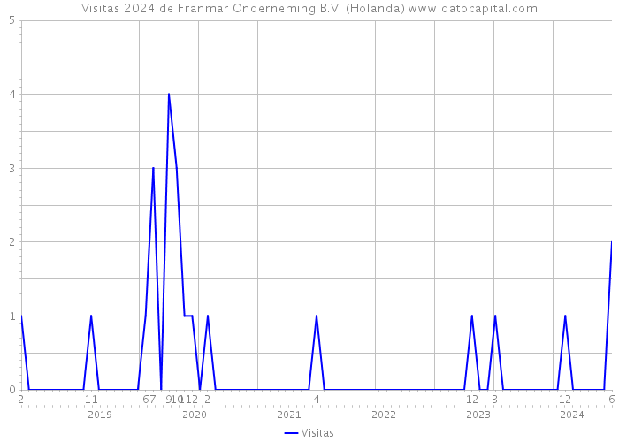 Visitas 2024 de Franmar Onderneming B.V. (Holanda) 