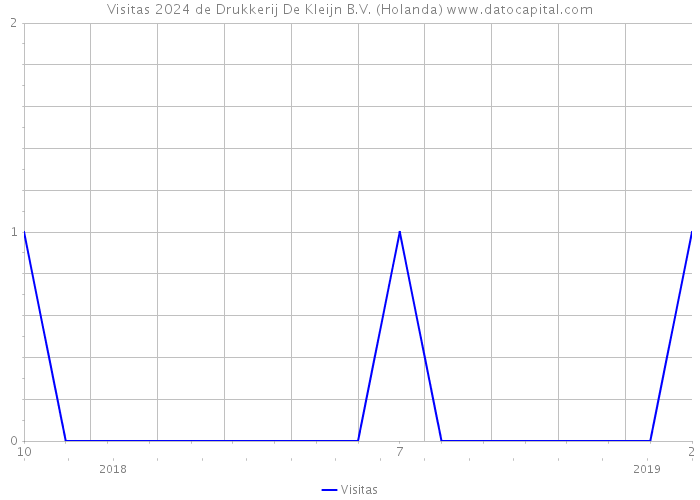 Visitas 2024 de Drukkerij De Kleijn B.V. (Holanda) 