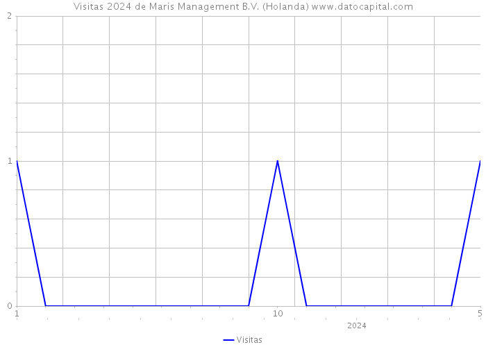 Visitas 2024 de Maris Management B.V. (Holanda) 