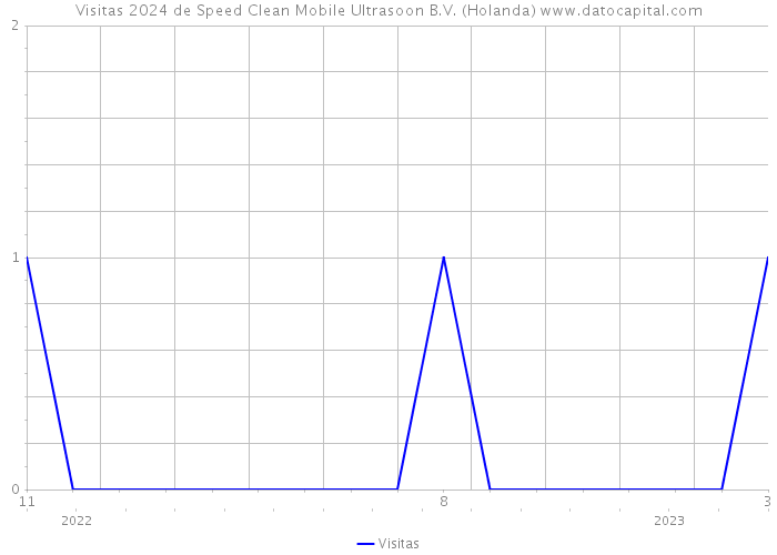Visitas 2024 de Speed Clean Mobile Ultrasoon B.V. (Holanda) 