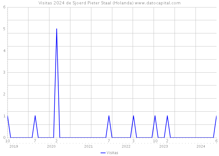 Visitas 2024 de Sjoerd Pieter Staal (Holanda) 