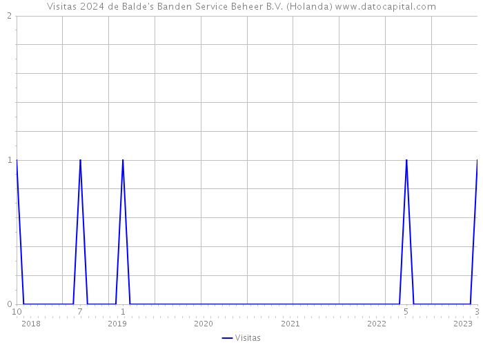 Visitas 2024 de Balde's Banden Service Beheer B.V. (Holanda) 