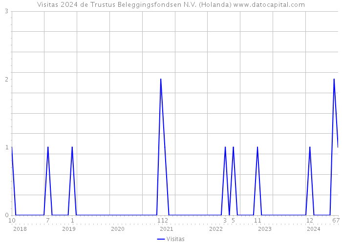 Visitas 2024 de Trustus Beleggingsfondsen N.V. (Holanda) 