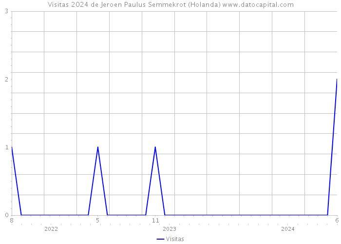 Visitas 2024 de Jeroen Paulus Semmekrot (Holanda) 