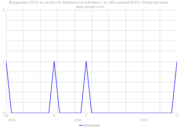 Búsquedas 2024 de Lenferink-Emmeloord Schilders- en Afbouwbedrijf B.V. (Holanda) 
