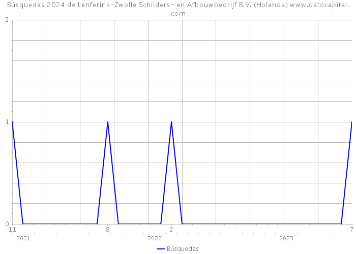 Búsquedas 2024 de Lenferink-Zwolle Schilders- en Afbouwbedrijf B.V. (Holanda) 