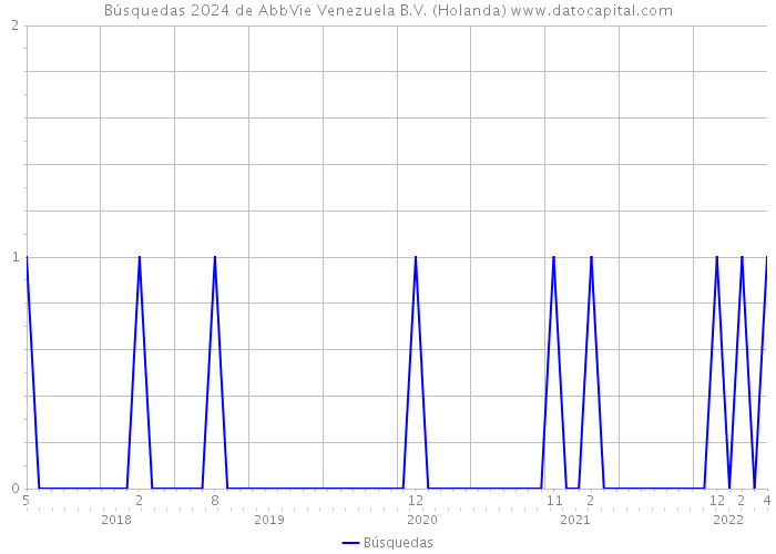 Búsquedas 2024 de AbbVie Venezuela B.V. (Holanda) 