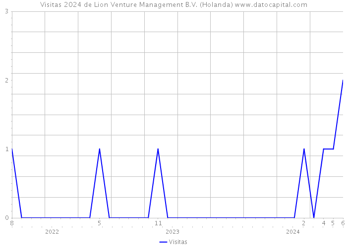 Visitas 2024 de Lion Venture Management B.V. (Holanda) 