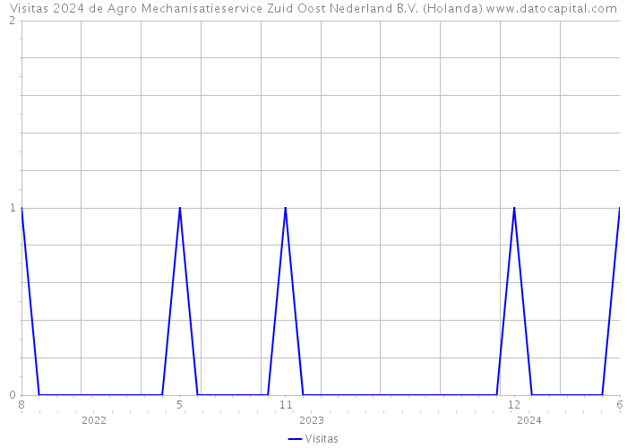 Visitas 2024 de Agro Mechanisatieservice Zuid Oost Nederland B.V. (Holanda) 