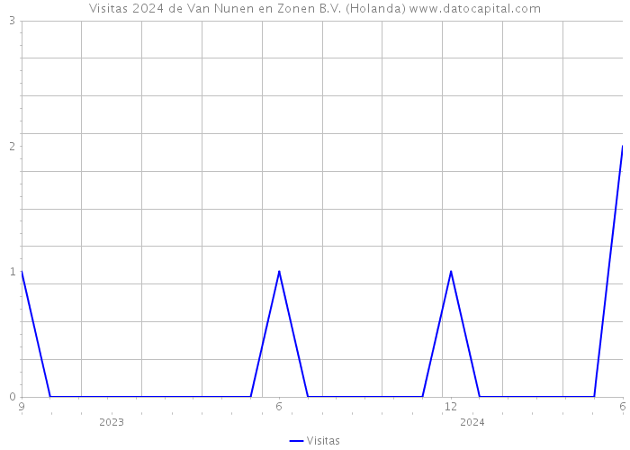 Visitas 2024 de Van Nunen en Zonen B.V. (Holanda) 