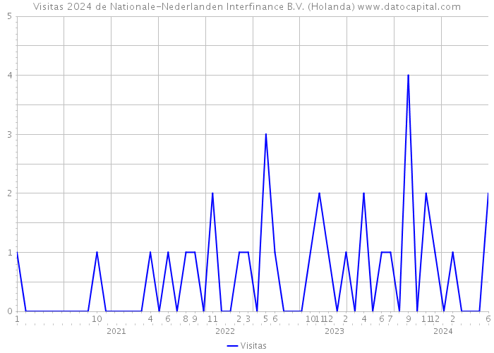 Visitas 2024 de Nationale-Nederlanden Interfinance B.V. (Holanda) 