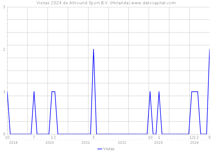 Visitas 2024 de Allround Sport B.V. (Holanda) 