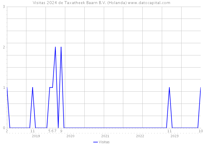 Visitas 2024 de Taxatheek Baarn B.V. (Holanda) 