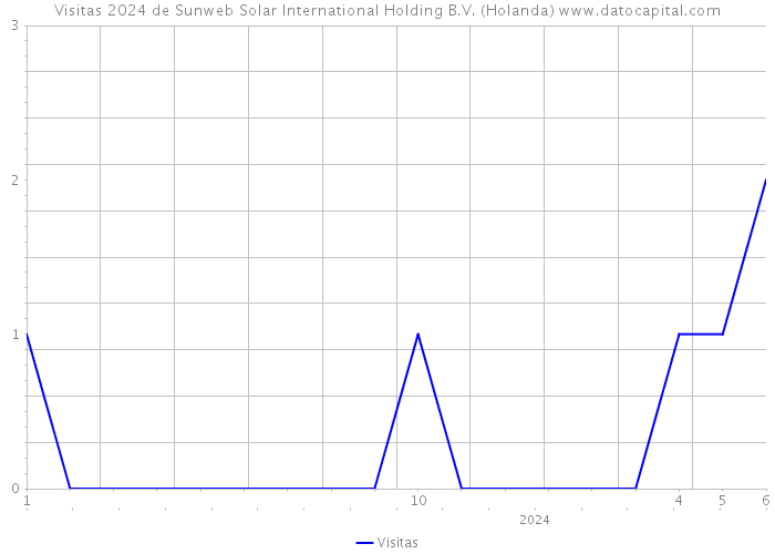 Visitas 2024 de Sunweb Solar International Holding B.V. (Holanda) 