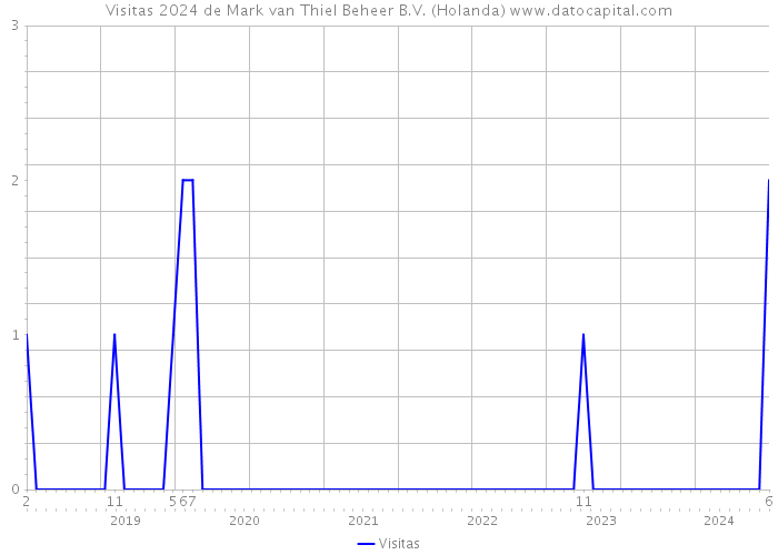 Visitas 2024 de Mark van Thiel Beheer B.V. (Holanda) 