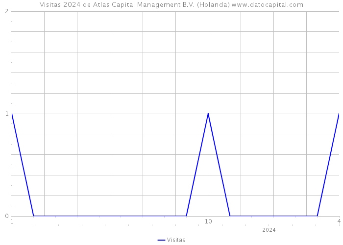 Visitas 2024 de Atlas Capital Management B.V. (Holanda) 