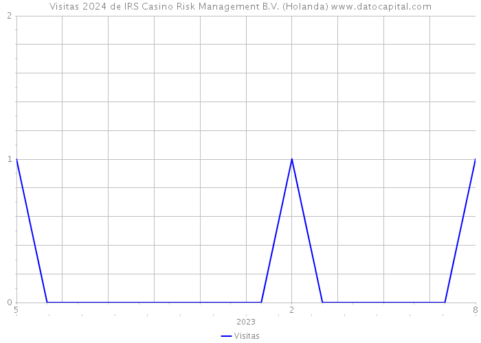 Visitas 2024 de IRS Casino Risk Management B.V. (Holanda) 