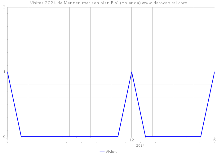 Visitas 2024 de Mannen met een plan B.V. (Holanda) 