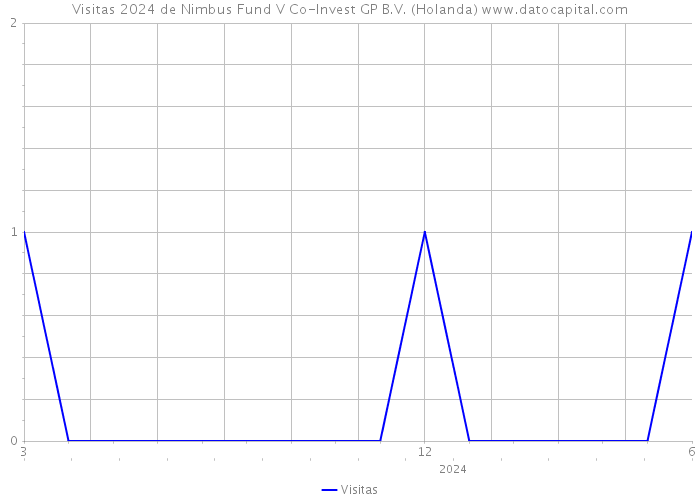 Visitas 2024 de Nimbus Fund V Co-Invest GP B.V. (Holanda) 