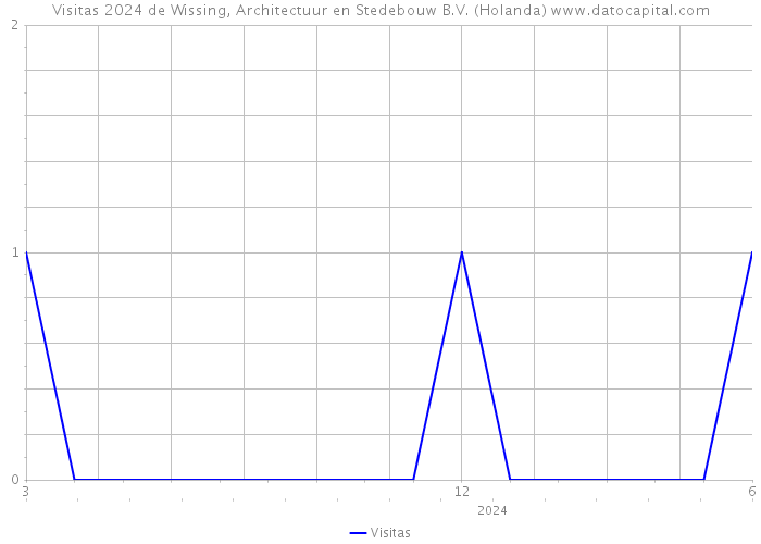 Visitas 2024 de Wissing, Architectuur en Stedebouw B.V. (Holanda) 