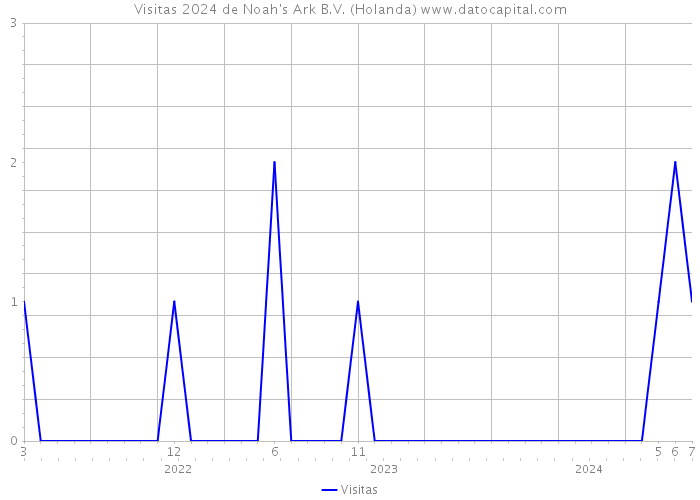 Visitas 2024 de Noah's Ark B.V. (Holanda) 