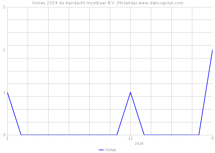 Visitas 2024 de Aandacht Inzetbaar B.V. (Holanda) 