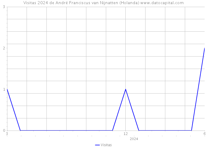 Visitas 2024 de André Franciscus van Nijnatten (Holanda) 