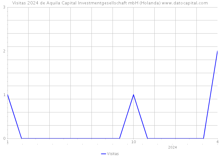Visitas 2024 de Aquila Capital Investmentgesellschaft mbH (Holanda) 