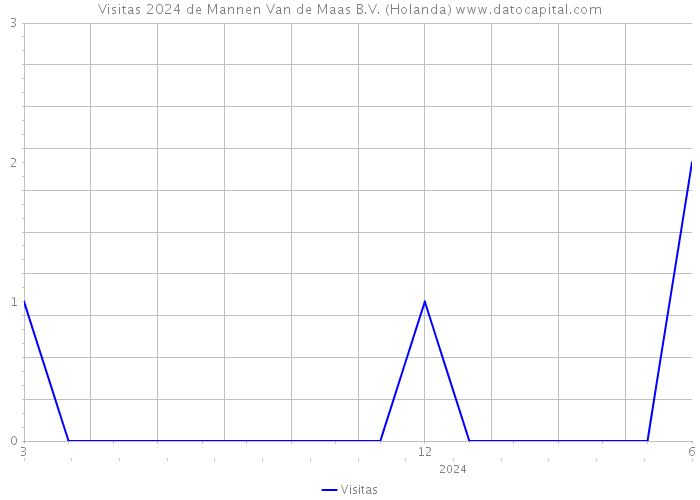 Visitas 2024 de Mannen Van de Maas B.V. (Holanda) 