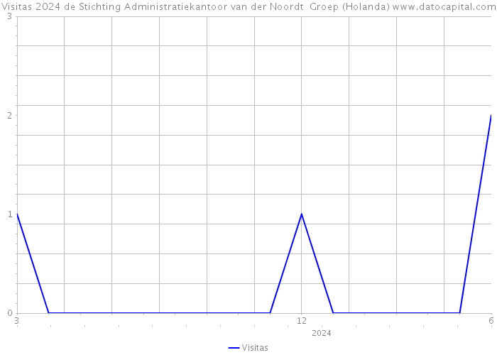 Visitas 2024 de Stichting Administratiekantoor van der Noordt Groep (Holanda) 