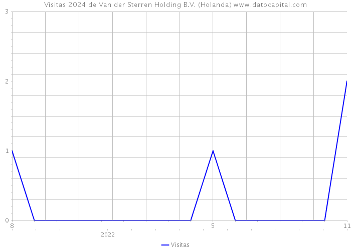 Visitas 2024 de Van der Sterren Holding B.V. (Holanda) 
