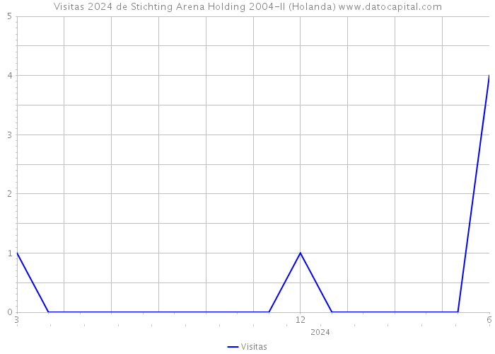 Visitas 2024 de Stichting Arena Holding 2004-II (Holanda) 