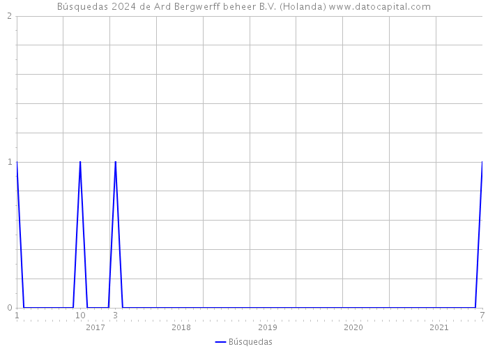 Búsquedas 2024 de Ard Bergwerff beheer B.V. (Holanda) 