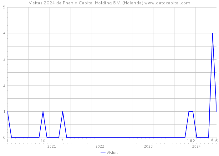 Visitas 2024 de Phenix Capital Holding B.V. (Holanda) 