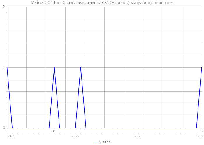 Visitas 2024 de Starck Investments B.V. (Holanda) 