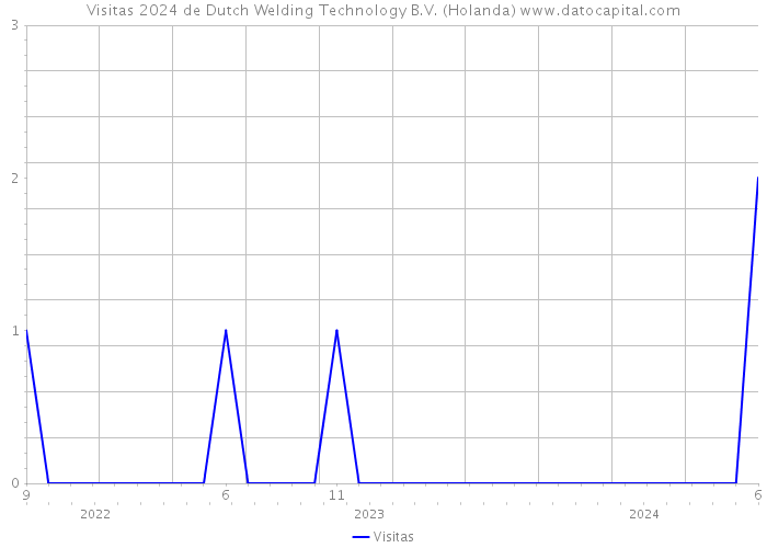 Visitas 2024 de Dutch Welding Technology B.V. (Holanda) 