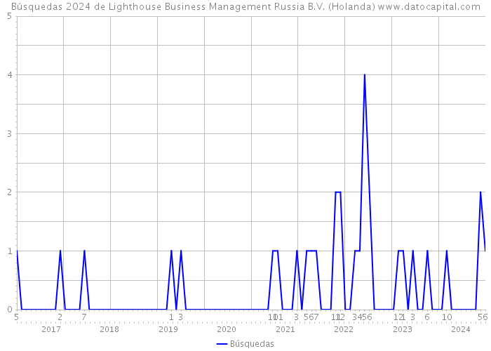 Búsquedas 2024 de Lighthouse Business Management Russia B.V. (Holanda) 