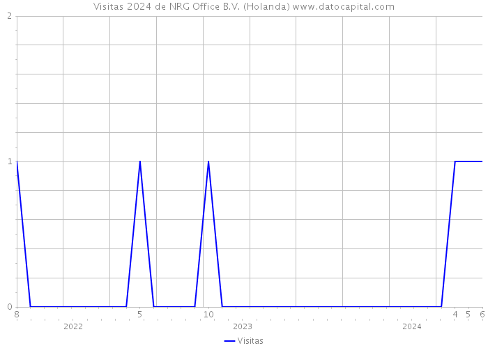 Visitas 2024 de NRG Office B.V. (Holanda) 