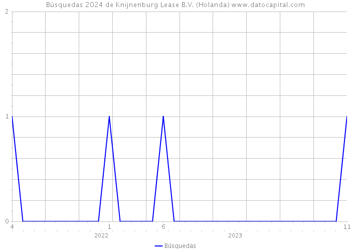 Búsquedas 2024 de Knijnenburg Lease B.V. (Holanda) 