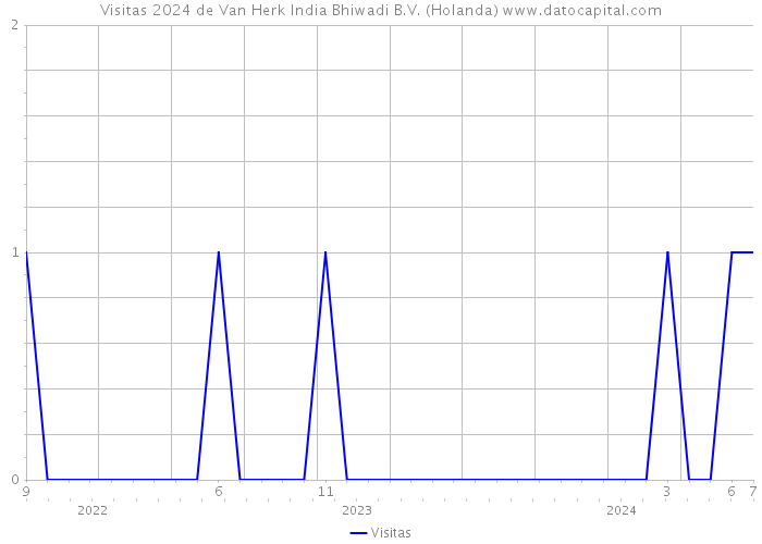 Visitas 2024 de Van Herk India Bhiwadi B.V. (Holanda) 