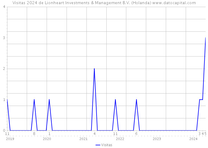 Visitas 2024 de Lionheart Investments & Management B.V. (Holanda) 