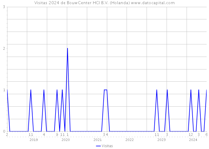 Visitas 2024 de BouwCenter HCI B.V. (Holanda) 