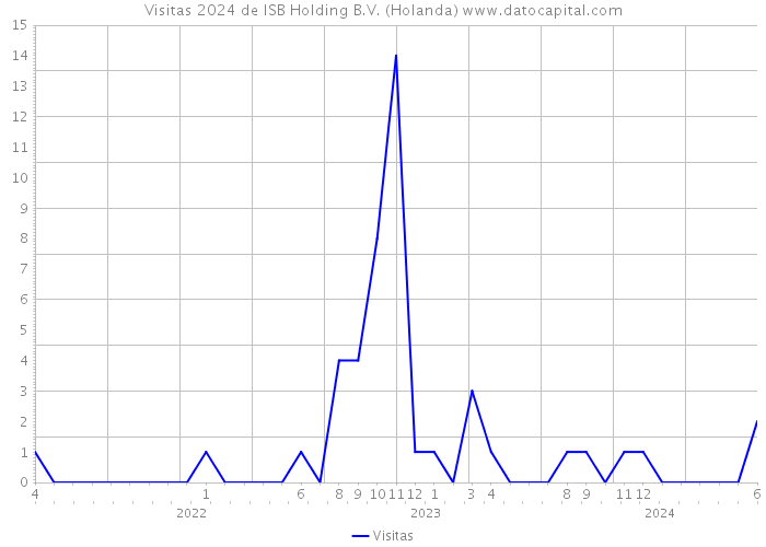 Visitas 2024 de ISB Holding B.V. (Holanda) 