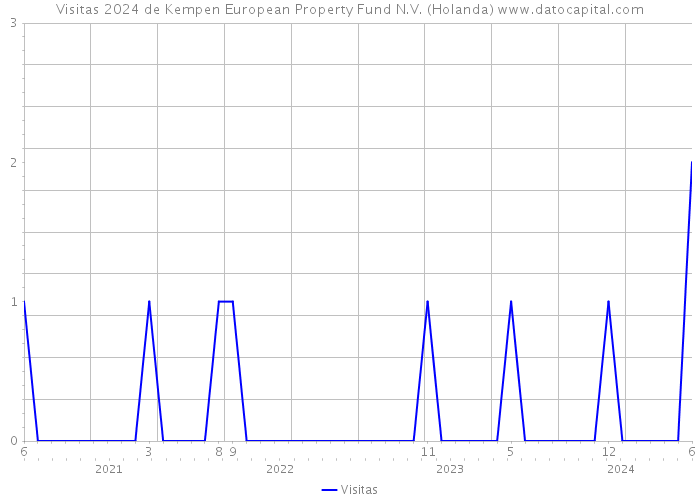Visitas 2024 de Kempen European Property Fund N.V. (Holanda) 