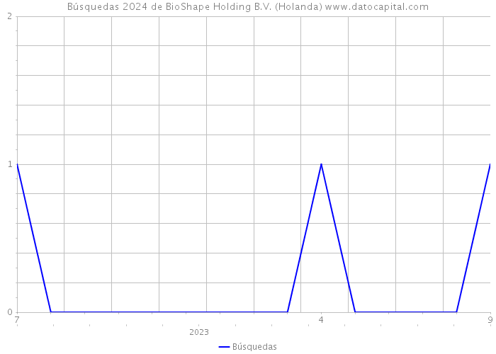 Búsquedas 2024 de BioShape Holding B.V. (Holanda) 