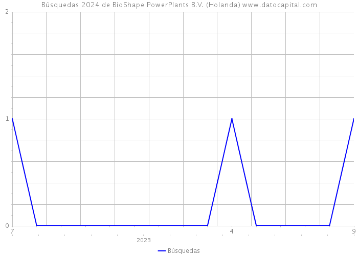 Búsquedas 2024 de BioShape PowerPlants B.V. (Holanda) 