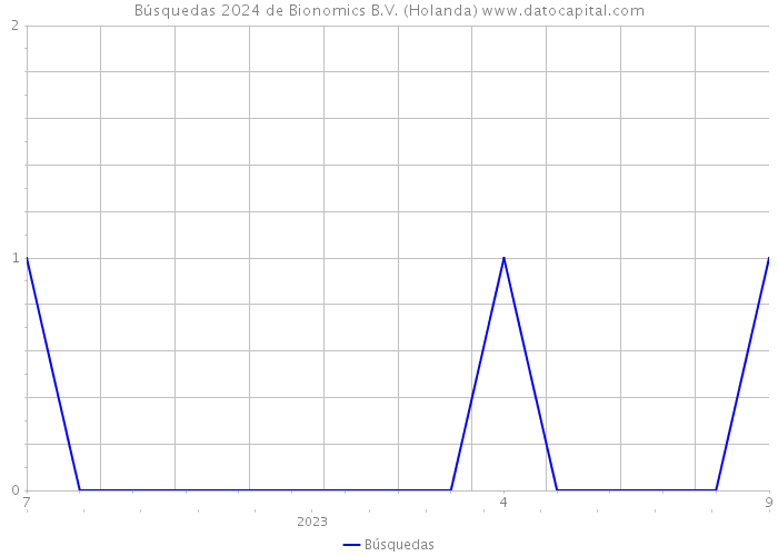 Búsquedas 2024 de Bionomics B.V. (Holanda) 