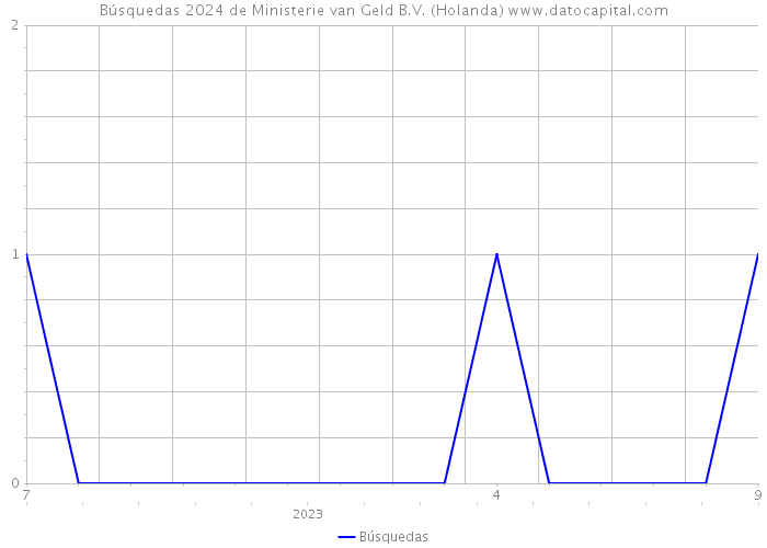 Búsquedas 2024 de Ministerie van Geld B.V. (Holanda) 