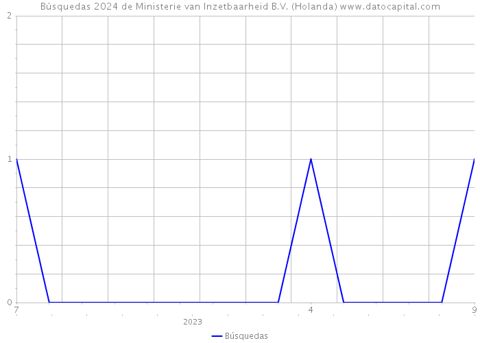 Búsquedas 2024 de Ministerie van Inzetbaarheid B.V. (Holanda) 