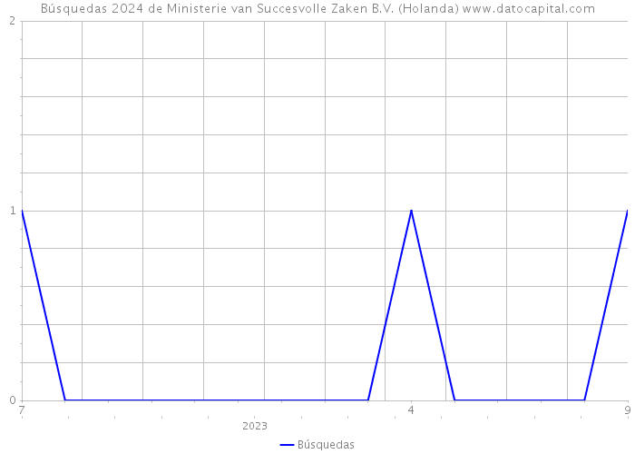 Búsquedas 2024 de Ministerie van Succesvolle Zaken B.V. (Holanda) 